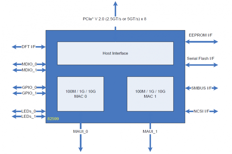Діаграма інтерфейсу хоста та порти вводу / виводу в ІС-контролері 82599 гігабітних Ethernet