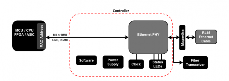 Архітектура контролера та підсистеми Ethernet.